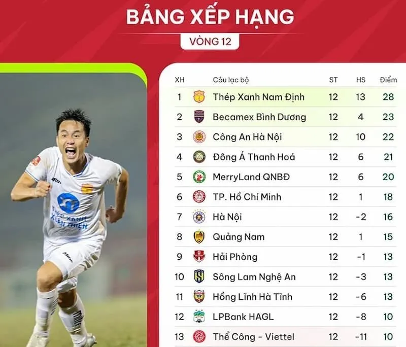 bảng xếp hạng Bảng xếp thứ hạng bóng đá Việt Nam